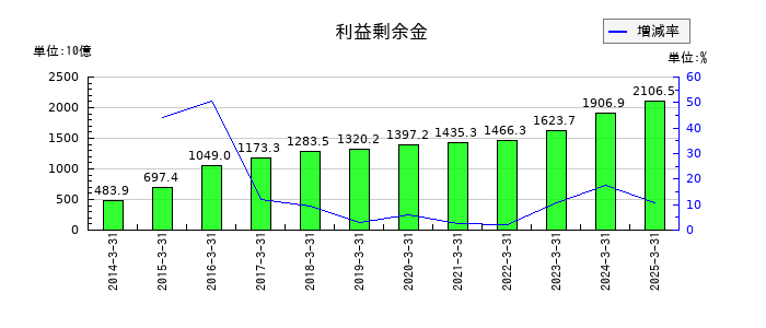ＳＵＢＡＲＵの利益剰余金の推移