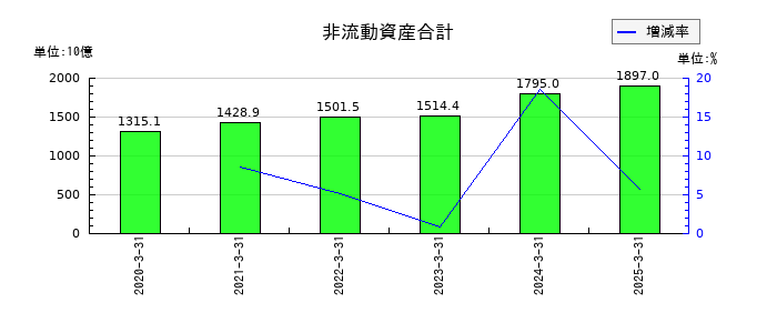 ＳＵＢＡＲＵの非流動資産合計の推移