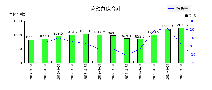 ＳＵＢＡＲＵの流動負債合計の推移