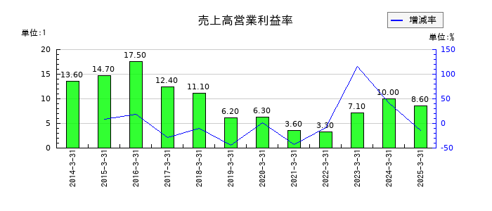 SUBARUの売上高営業利益率の推移