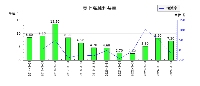 ＳＵＢＡＲＵの売上高純利益率の推移