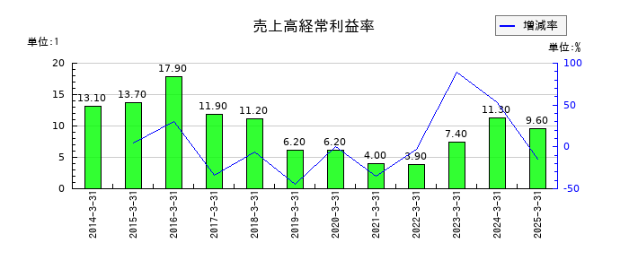 ＳＵＢＡＲＵの売上高経常利益率の推移