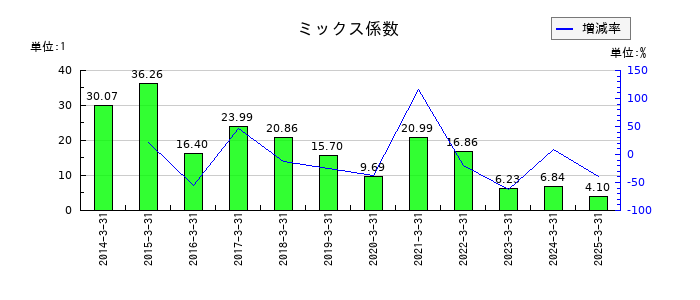 ＳＵＢＡＲＵのミックス係数の推移