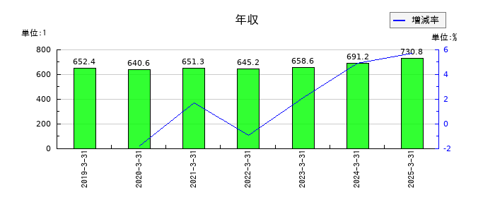 ＳＵＢＡＲＵの年収の推移