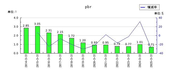 ＳＵＢＡＲＵのpbrの推移