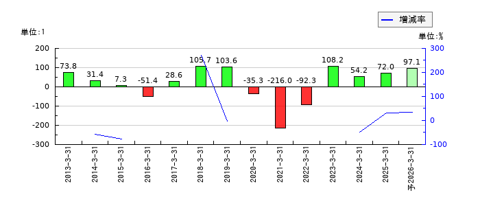 安永のEPS(一株当たりの利益)推移