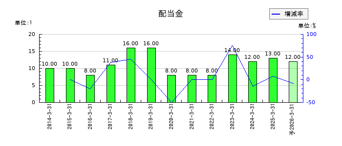 安永の年間配当金推移