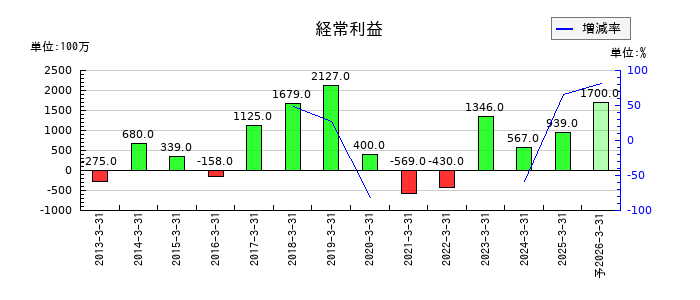 安永の通期の経常利益推移
