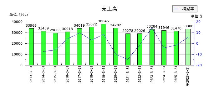 安永の通期の売上高推移