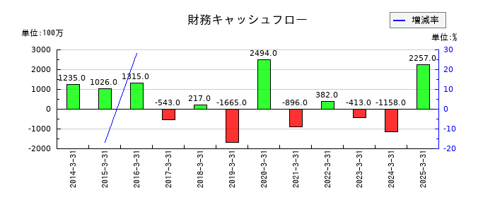 安永の財務キャッシュフロー推移