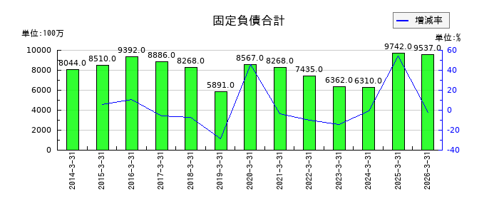 安永の固定負債合計の推移