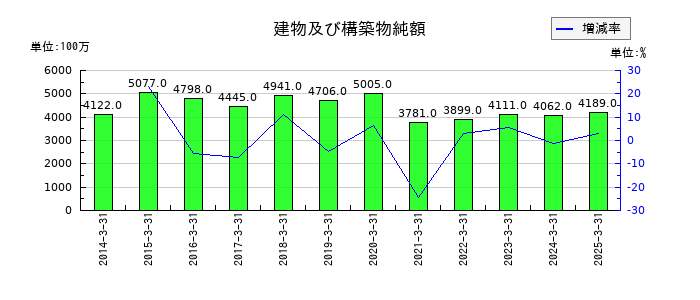 安永の建物及び構築物純額の推移