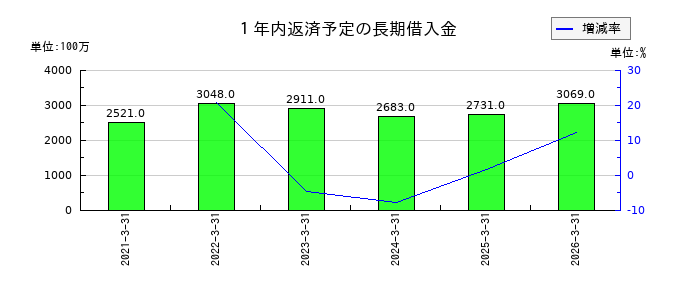 安永の１年内返済予定の長期借入金の推移