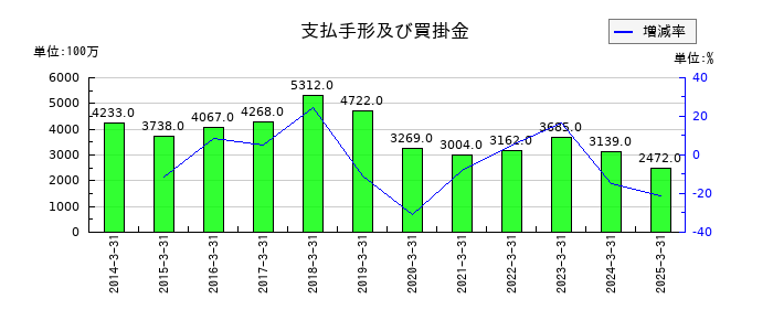 安永の支払手形及び買掛金の推移