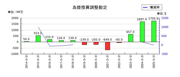 安永の為替換算調整勘定の推移