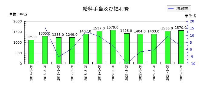 安永の給料手当及び福利費の推移