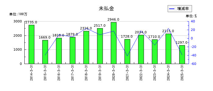 安永の未払金の推移