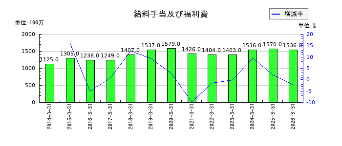 安永の給料手当及び福利費の推移