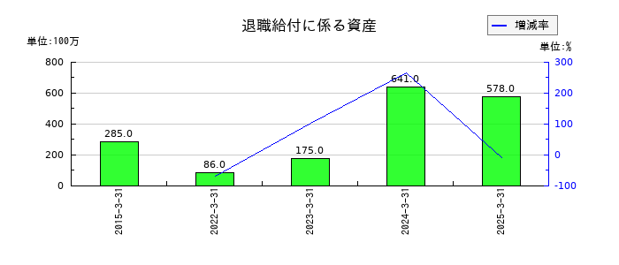 安永の退職給付に係る資産の推移