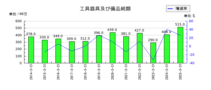 安永の工具器具及び備品純額の推移
