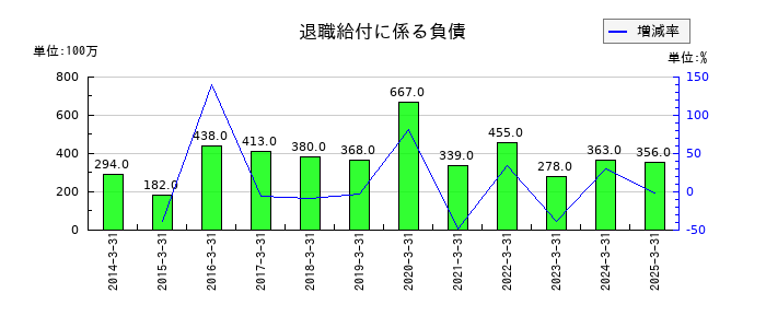 安永の退職給付に係る負債の推移