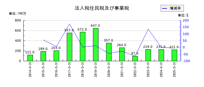 安永の法人税住民税及び事業税の推移