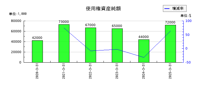 安永の使用権資産純額の推移