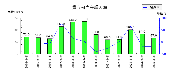 安永の賞与引当金繰入額の推移