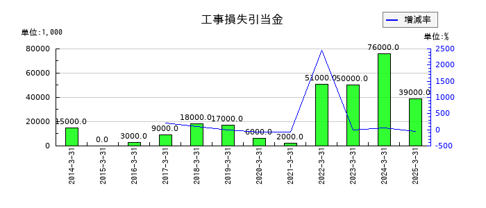 安永の工事損失引当金の推移