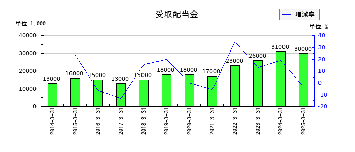 安永の受取配当金の推移