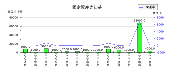 安永の固定資産売却益の推移