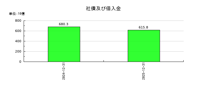 ヤマハ発動機の社債及び借入金の推移
