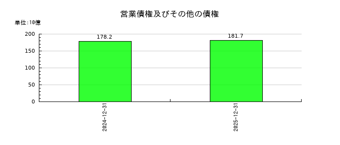 ヤマハ発動機の営業債権及びその他の債権の推移