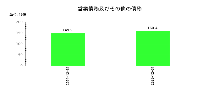 ヤマハ発動機の営業債務及びその他の債務の推移