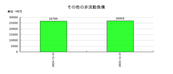 ヤマハ発動機のその他の非流動負債の推移
