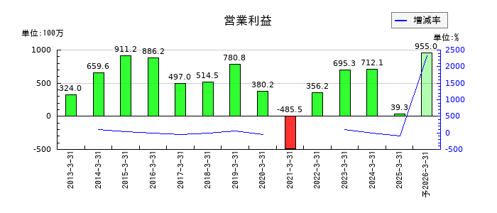 イクヨの通期の営業利益推移
