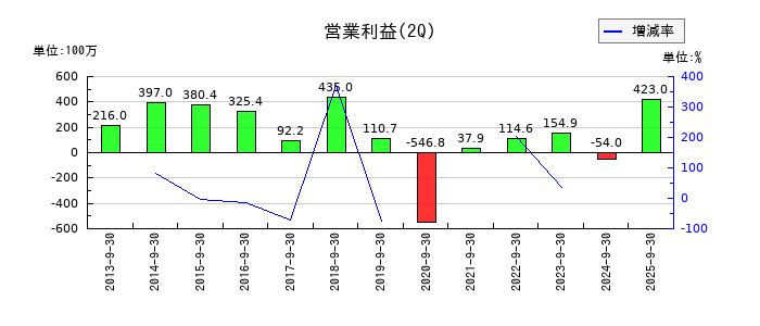 イクヨの第2四半期の営業利益推移