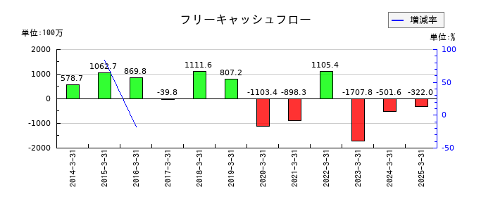 イクヨのフリーキャッシュフロー推移