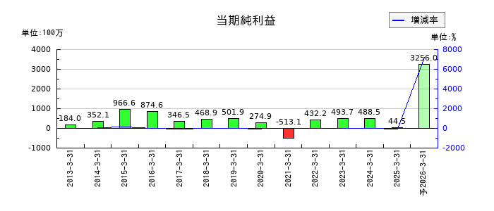 イクヨの通期の純利益推移