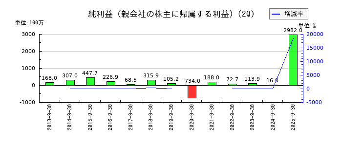 イクヨの第2四半期の純利益推移