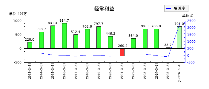 イクヨの通期の経常利益推移