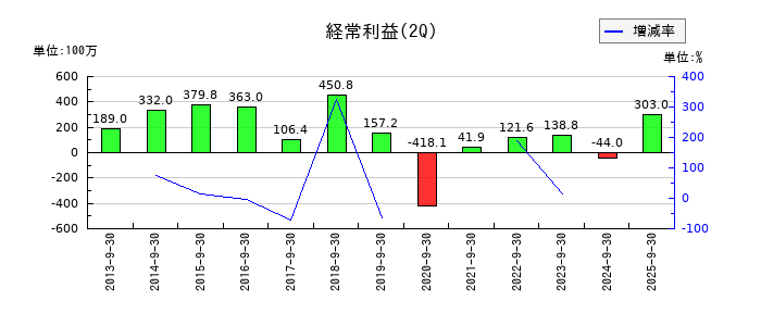 イクヨの第2四半期の経常利益推移