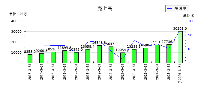 イクヨの通期の売上高推移