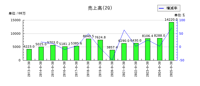 イクヨの第2四半期の売上高推移