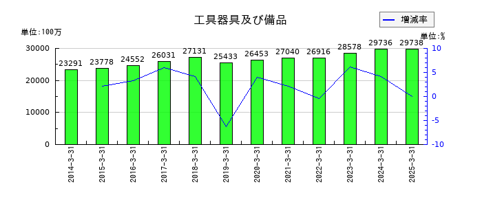 イクヨの工具器具及び備品の推移