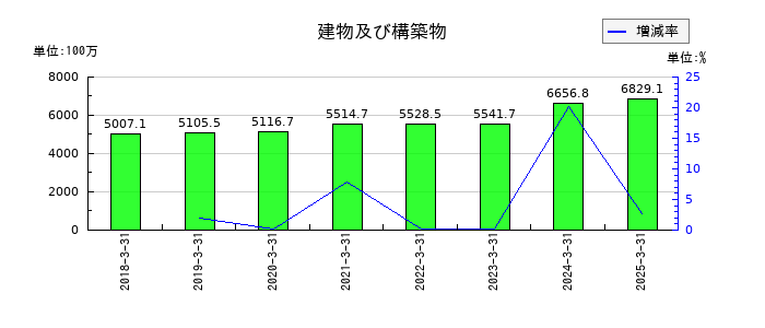 イクヨの建物及び構築物の推移