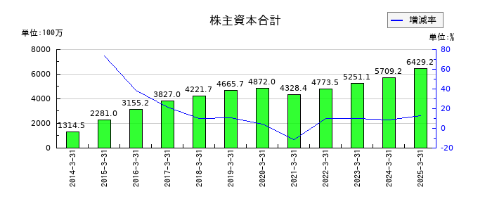 イクヨの株主資本合計の推移