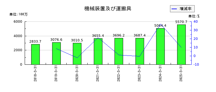イクヨの機械装置及び運搬具の推移