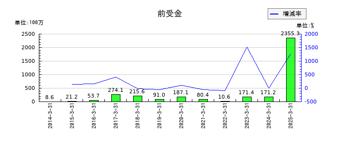 イクヨの前受金の推移