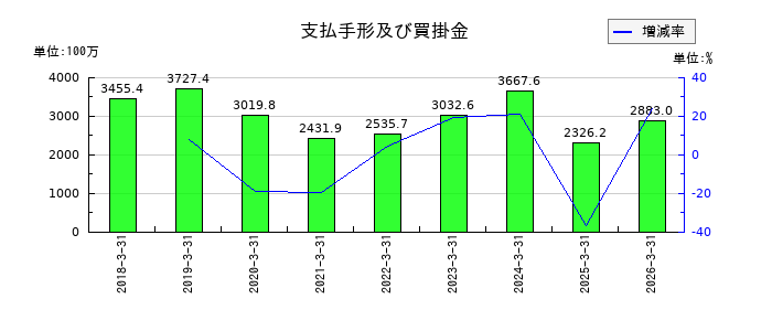 イクヨの支払手形及び買掛金の推移